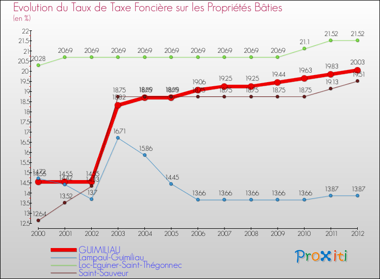 Evolution du taux de la taxe foncière sur le bati pour GUIMILIAU et les communes proches de 2000 à 2012 Comparaison des taux de taxe foncière sur le bati pour GUIMILIAU et les communes voisines de 2000 à 2012