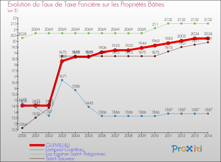 Evolution du taux de la taxe foncière sur le bati pour GUIMILIAU et les communes proches de 2000 à 2014 Comparaison des taux de taxe foncière sur le bati pour GUIMILIAU et les communes voisines de 2000 à 2014