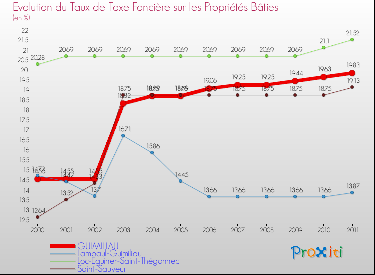 Evolution du taux de la taxe foncière sur le bati pour GUIMILIAU et les communes proches Comparaison des taux de taxe foncière sur le bati pour GUIMILIAU et les communes voisines