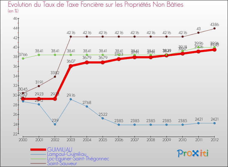 Evolution du taux de la taxe foncière sur les immeubles et terrains non batis pour GUIMILIAU et les communes proches de 2000 à 2012 Comparaison des taux de la taxe foncière sur les immeubles et terrains non batis pour GUIMILIAU et les communes voisines de 2000 à 2012