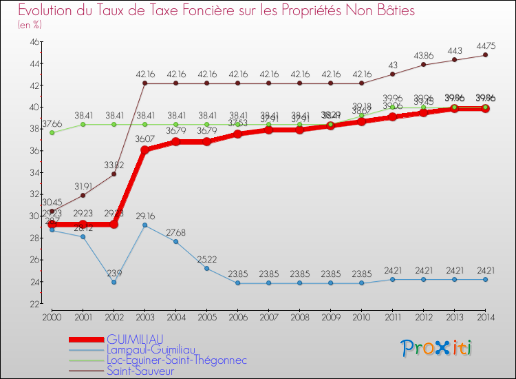 Evolution du taux de la taxe foncière sur les immeubles et terrains non batis pour GUIMILIAU et les communes proches de 2000 à 2014 Comparaison des taux de la taxe foncière sur les immeubles et terrains non batis pour GUIMILIAU et les communes voisines de 2000 à 2014