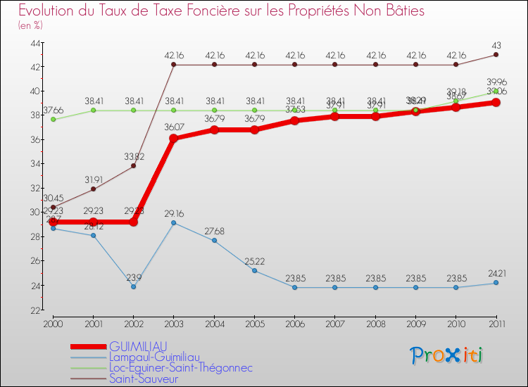 Evolution du taux de la taxe foncière sur les immeubles et terrains non batis pour GUIMILIAU et les communes proches Comparaison des taux de la taxe foncière sur les immeubles et terrains non batis pour GUIMILIAU et les communes voisines