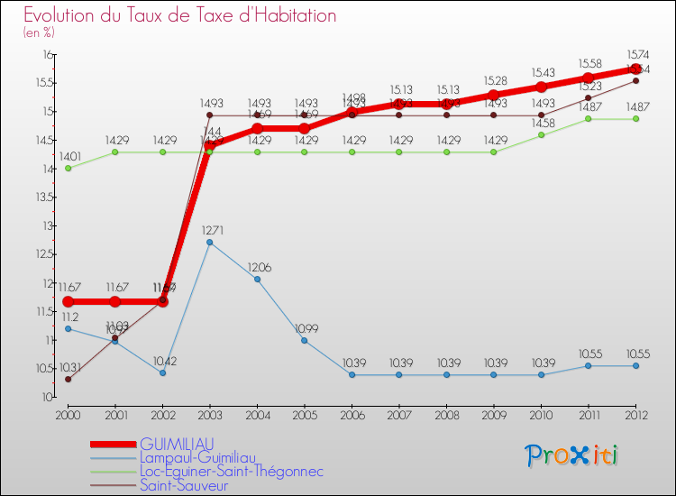 Evolution du taux de la taxe d'habitation pour GUIMILIAU et les communes proches Comparaison des taux de la taxe d'habitation pour GUIMILIAU et les communes voisines