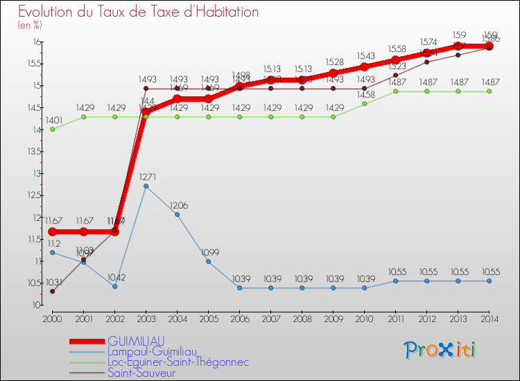 Evolution du taux de la taxe d'habitation pour GUIMILIAU et les communes proches de 2000 à 2014 Comparaison des taux de la taxe d'habitation pour GUIMILIAU et les communes voisines de 2000 à 2014