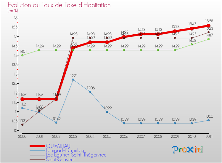 Evolution du taux de la taxe d'habitation pour GUIMILIAU et les communes proches Comparaison des taux de la taxe d'habitation pour GUIMILIAU et les communes voisines