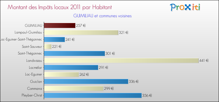 Montant des impôts locaux par Habitant pour GUIMILIAU et les communes proches Comparaison des impôts locaux par habitant pour GUIMILIAU et les communes voisines