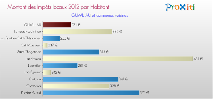 Montant des impôts locaux par Habitant pour GUIMILIAU et les communes proches Comparaison des impôts locaux par habitant pour GUIMILIAU et les communes voisines