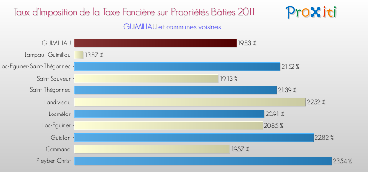 Taux d'imposition de la taxe foncière sur le bati 2011 pour GUIMILIAU et les communes proches Comparaison des taux d'imposition de la taxe foncière sur le bati 2011 pour GUIMILIAU et les communes voisines