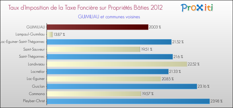 Taux d'imposition de la taxe foncière sur le bati 2012 pour GUIMILIAU et les communes proches Comparaison des taux d'imposition de la taxe foncière sur le bati 2012 pour GUIMILIAU et les communes voisines