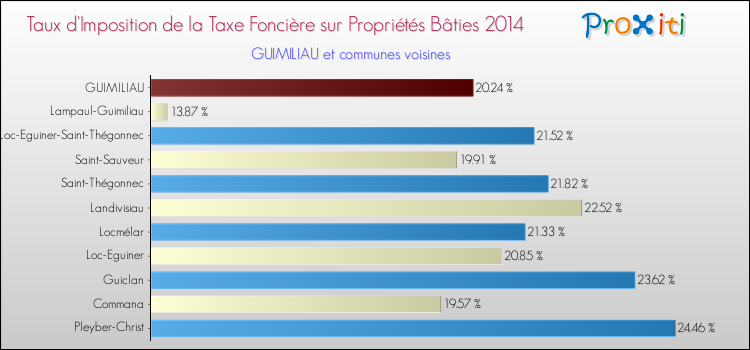Taux d'imposition de la taxe foncière sur le bati 2014 pour GUIMILIAU et les communes proches Comparaison des taux d'imposition de la taxe foncière sur le bati 2014 pour GUIMILIAU et les communes voisines