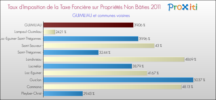 Taux d'imposition de la taxe foncière sur les immeubles et terrains non batis 2011 pour GUIMILIAU et les communes proches Comparaison des taux d'imposition de la taxe foncière sur les immeubles et terrains non batis 2011 pour GUIMILIAU et les communes voisines