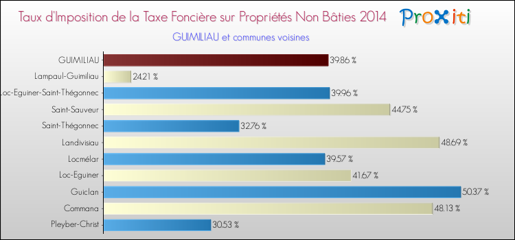 Taux d'imposition de la taxe foncière sur les immeubles et terrains non batis 2014 pour GUIMILIAU et les communes proches Comparaison des taux d'imposition de la taxe foncière sur les immeubles et terrains non batis 2014 pour GUIMILIAU et les communes voisines
