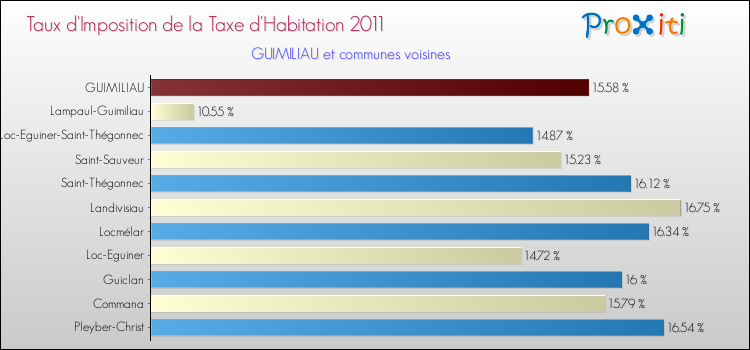Taux d'imposition de la taxe d'habitation 2011 pour GUIMILIAU et les communes proches Comparaison des taux d'imposition de la taxe d'habitation 2011 pour GUIMILIAU et les communes voisines