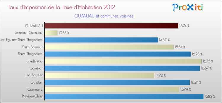 Taux d'imposition de la taxe d'habitation 2012 pour GUIMILIAU et les communes proches Comparaison des taux d'imposition de la taxe d'habitation 2012 pour GUIMILIAU et les communes voisines