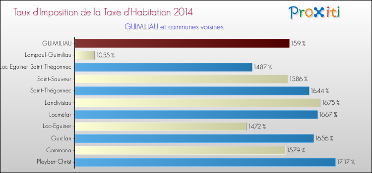 Taux d'imposition de la taxe d'habitation 2014 pour GUIMILIAU et les communes proches Comparaison des taux d'imposition de la taxe d'habitation 2014 pour GUIMILIAU et les communes voisines