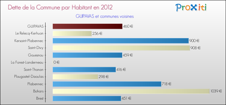 Dette par habitant de la commune en 2012 pour GUIPAVAS et les communes proches Comparaison de la dette par habitant de la commune en 2012 pour GUIPAVAS et les communes voisines