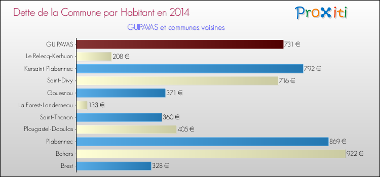 Dette par habitant de la commune en 2014 pour GUIPAVAS et les communes proches Comparaison de la dette par habitant de la commune en 2014 pour GUIPAVAS et les communes voisines