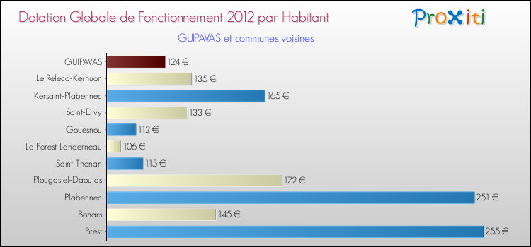 Montant des dotations globales de fonctionnement DGF par Habitant pour GUIPAVAS et les communes proches Comparaison des des dotations globales de fonctionnement DGF par habitant pour GUIPAVAS et les communes voisines