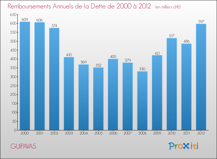 Evolution de l'annuité de la dette pour la commune de GUIPAVAS de 2000 à 2012 Annuités de la dette pour GUIPAVAS de 2000 à 2012