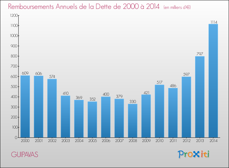 Evolution de l'annuité de la dette pour la commune de GUIPAVAS de 2000 à 2014 Annuités de la dette pour GUIPAVAS de 2000 à 2014
