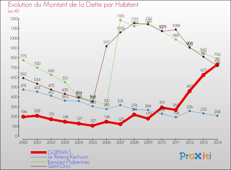 Evolution de la dette par habitant pour la commune de GUIPAVAS et les communes proches de 2000 à 2014 Comparaison de la dette par habitant pour GUIPAVAS et les communes voisines de 2000 à 2014