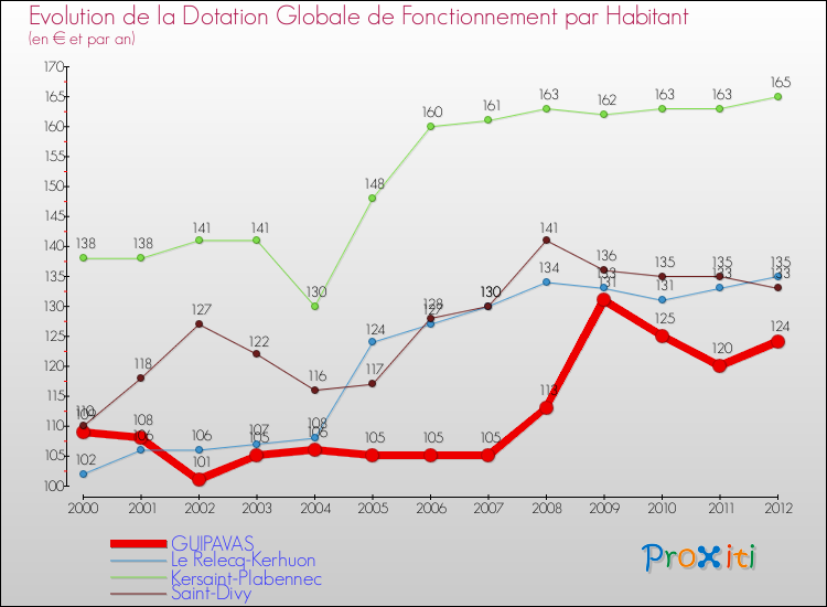 Evolution et montant de la dotation globale de fonctionnement par Habitant pour GUIPAVAS et les communes proches Comparaison des dotations globales de fonctionnement par habitant pour GUIPAVAS et les communes voisines