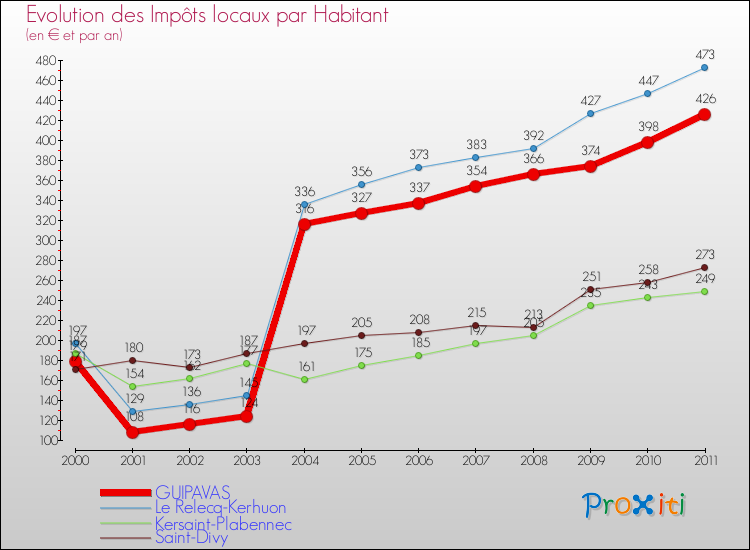 Evolution et montant des impôts locaux par Habitant pour GUIPAVAS et les communes proches Comparaison des impôts locaux par habitant pour GUIPAVAS et les communes voisines