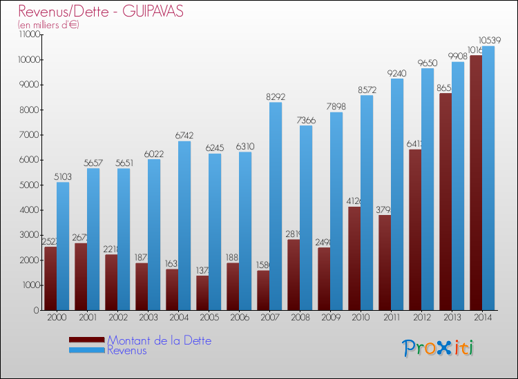 Evolution comparée de la dette et des revenus pour la commune de GUIPAVAS de 2000 à 2014 Comparaison de la dette et des revenus pour GUIPAVAS de 2000 à 2014