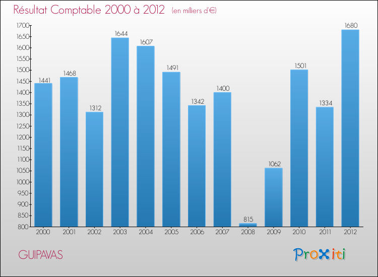 Evolution du résultat comptable pour la commune de GUIPAVAS de 2000 à 2012 Evolution du résultat comptable pour GUIPAVAS de 2000 à 2012