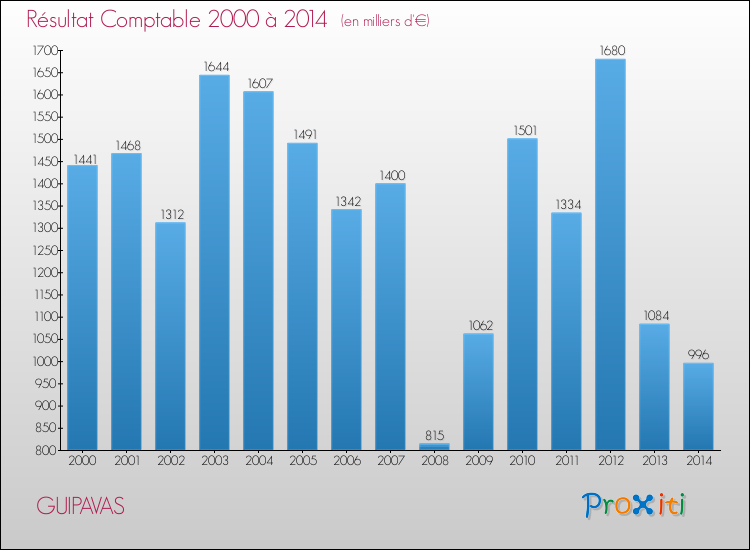 Evolution du résultat comptable pour la commune de GUIPAVAS de 2000 à 2014 Evolution du résultat comptable pour GUIPAVAS de 2000 à 2014