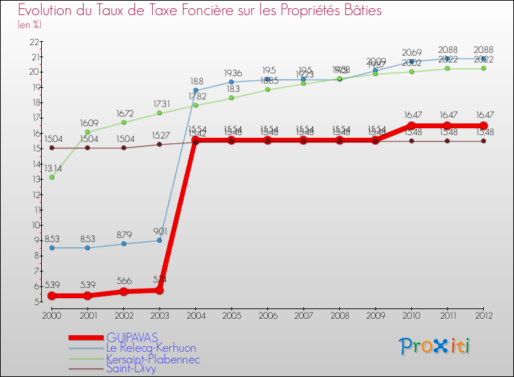 Evolution du taux de la taxe foncière sur le bati pour GUIPAVAS et les communes proches de 2000 à 2012 Comparaison des taux de taxe foncière sur le bati pour GUIPAVAS et les communes voisines de 2000 à 2012