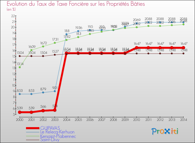 Evolution du taux de la taxe foncière sur le bati pour GUIPAVAS et les communes proches de 2000 à 2014 Comparaison des taux de taxe foncière sur le bati pour GUIPAVAS et les communes voisines de 2000 à 2014
