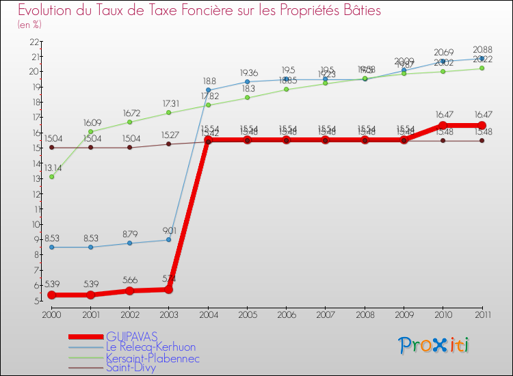 Evolution du taux de la taxe foncière sur le bati pour GUIPAVAS et les communes proches Comparaison des taux de taxe foncière sur le bati pour GUIPAVAS et les communes voisines