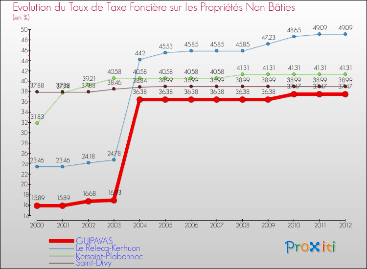 Evolution du taux de la taxe foncière sur les immeubles et terrains non batis pour GUIPAVAS et les communes proches de 2000 à 2012 Comparaison des taux de la taxe foncière sur les immeubles et terrains non batis pour GUIPAVAS et les communes voisines de 2000 à 2012