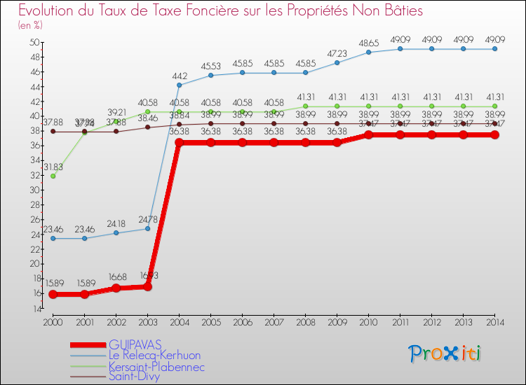 Evolution du taux de la taxe foncière sur les immeubles et terrains non batis pour GUIPAVAS et les communes proches de 2000 à 2014 Comparaison des taux de la taxe foncière sur les immeubles et terrains non batis pour GUIPAVAS et les communes voisines de 2000 à 2014