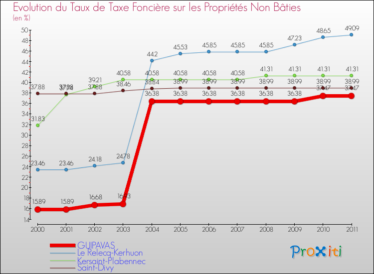 Evolution du taux de la taxe foncière sur les immeubles et terrains non batis pour GUIPAVAS et les communes proches Comparaison des taux de la taxe foncière sur les immeubles et terrains non batis pour GUIPAVAS et les communes voisines