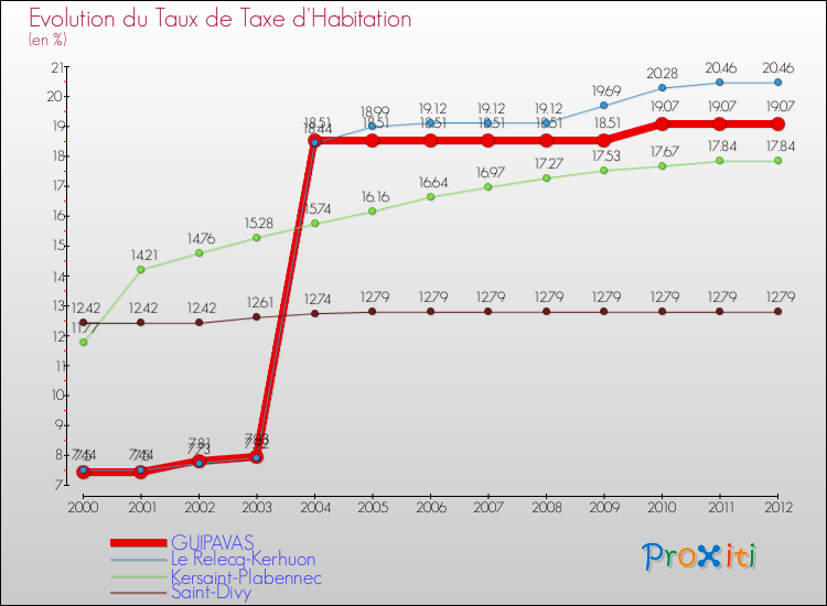 Evolution du taux de la taxe d'habitation pour GUIPAVAS et les communes proches Comparaison des taux de la taxe d'habitation pour GUIPAVAS et les communes voisines
