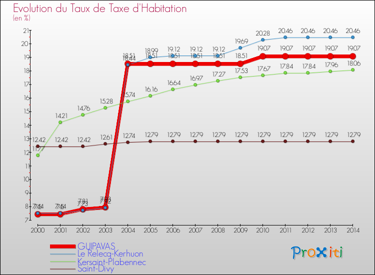 Evolution du taux de la taxe d'habitation pour GUIPAVAS et les communes proches de 2000 à 2014 Comparaison des taux de la taxe d'habitation pour GUIPAVAS et les communes voisines de 2000 à 2014