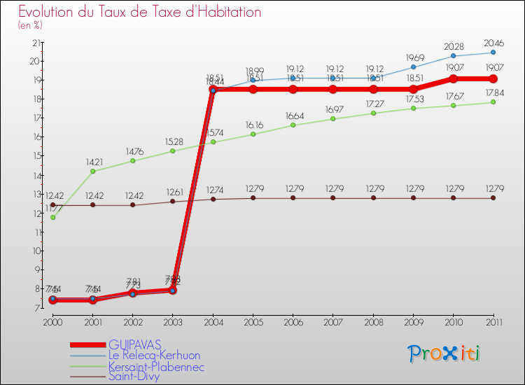 Evolution du taux de la taxe d'habitation pour GUIPAVAS et les communes proches Comparaison des taux de la taxe d'habitation pour GUIPAVAS et les communes voisines