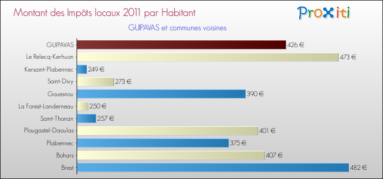 Montant des impôts locaux par Habitant pour GUIPAVAS et les communes proches Comparaison des impôts locaux par habitant pour GUIPAVAS et les communes voisines