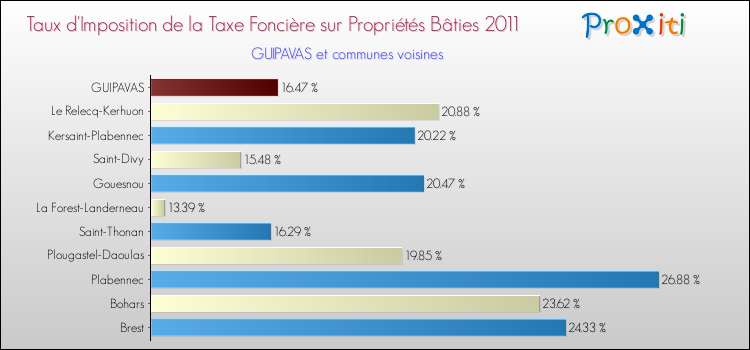 Taux d'imposition de la taxe foncière sur le bati 2011 pour GUIPAVAS et les communes proches Comparaison des taux d'imposition de la taxe foncière sur le bati 2011 pour GUIPAVAS et les communes voisines