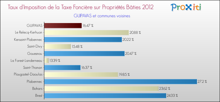 Taux d'imposition de la taxe foncière sur le bati 2012 pour GUIPAVAS et les communes proches Comparaison des taux d'imposition de la taxe foncière sur le bati 2012 pour GUIPAVAS et les communes voisines