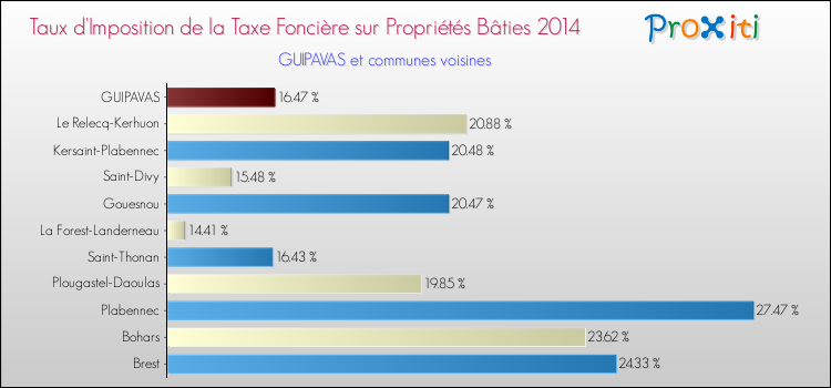 Taux d'imposition de la taxe foncière sur le bati 2014 pour GUIPAVAS et les communes proches Comparaison des taux d'imposition de la taxe foncière sur le bati 2014 pour GUIPAVAS et les communes voisines