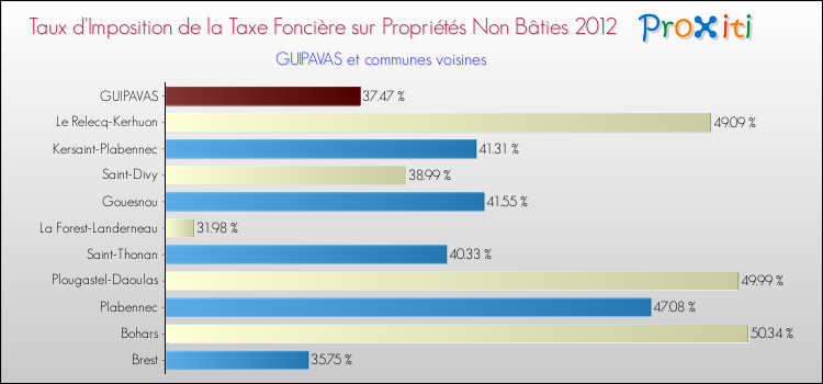 Taux d'imposition de la taxe foncière sur les immeubles et terrains non batis 2012 pour GUIPAVAS et les communes proches Comparaison des taux d'imposition de la taxe foncière sur les immeubles et terrains non batis 2012 pour GUIPAVAS et les communes voisines