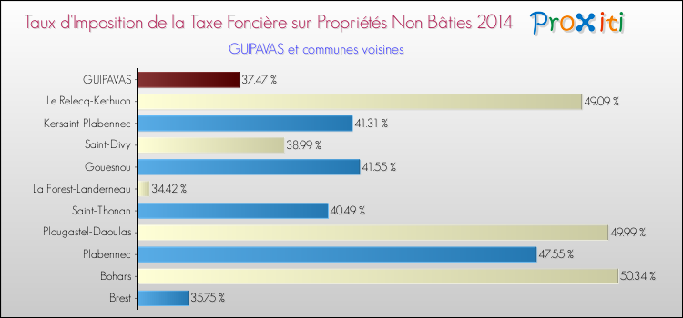 Taux d'imposition de la taxe foncière sur les immeubles et terrains non batis 2014 pour GUIPAVAS et les communes proches Comparaison des taux d'imposition de la taxe foncière sur les immeubles et terrains non batis 2014 pour GUIPAVAS et les communes voisines