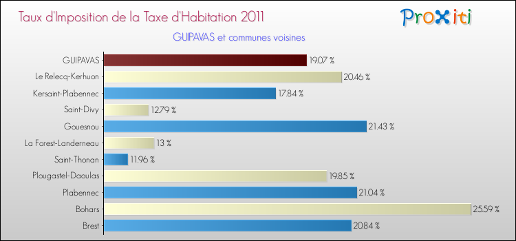 Taux d'imposition de la taxe d'habitation 2011 pour GUIPAVAS et les communes proches Comparaison des taux d'imposition de la taxe d'habitation 2011 pour GUIPAVAS et les communes voisines