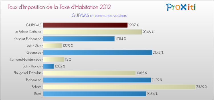 Taux d'imposition de la taxe d'habitation 2012 pour GUIPAVAS et les communes proches Comparaison des taux d'imposition de la taxe d'habitation 2012 pour GUIPAVAS et les communes voisines