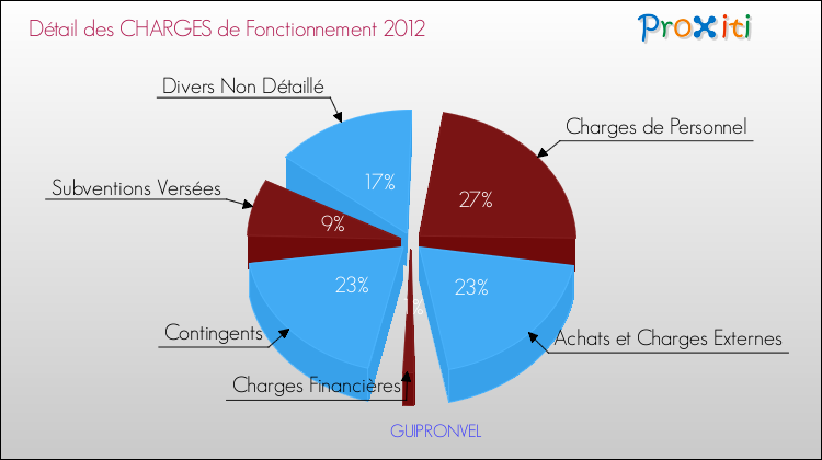 Décomposition des Charges de Fonctionnement 2012 de la commune de GUIPRONVEL Charges de Fonctionnement 2012 pour la commune de GUIPRONVEL