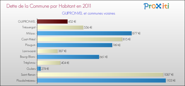 Dette par habitant de la commune en 2011 pour GUIPRONVEL et les communes proches Comparaison de la dette par habitant de la commune en 2011 pour GUIPRONVEL et les communes voisines