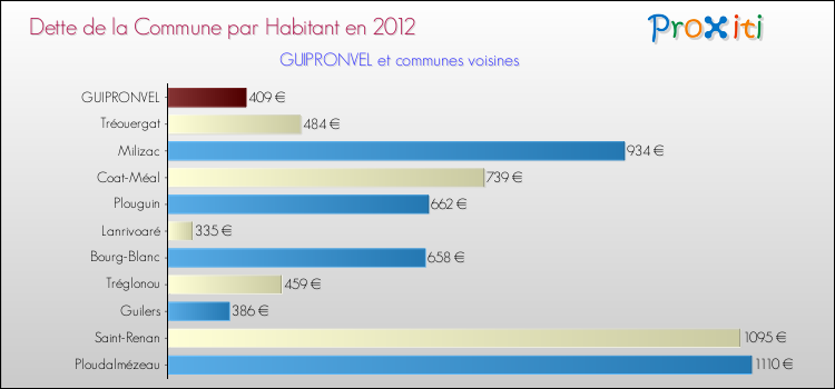 Dette par habitant de la commune en 2012 pour GUIPRONVEL et les communes proches Comparaison de la dette par habitant de la commune en 2012 pour GUIPRONVEL et les communes voisines